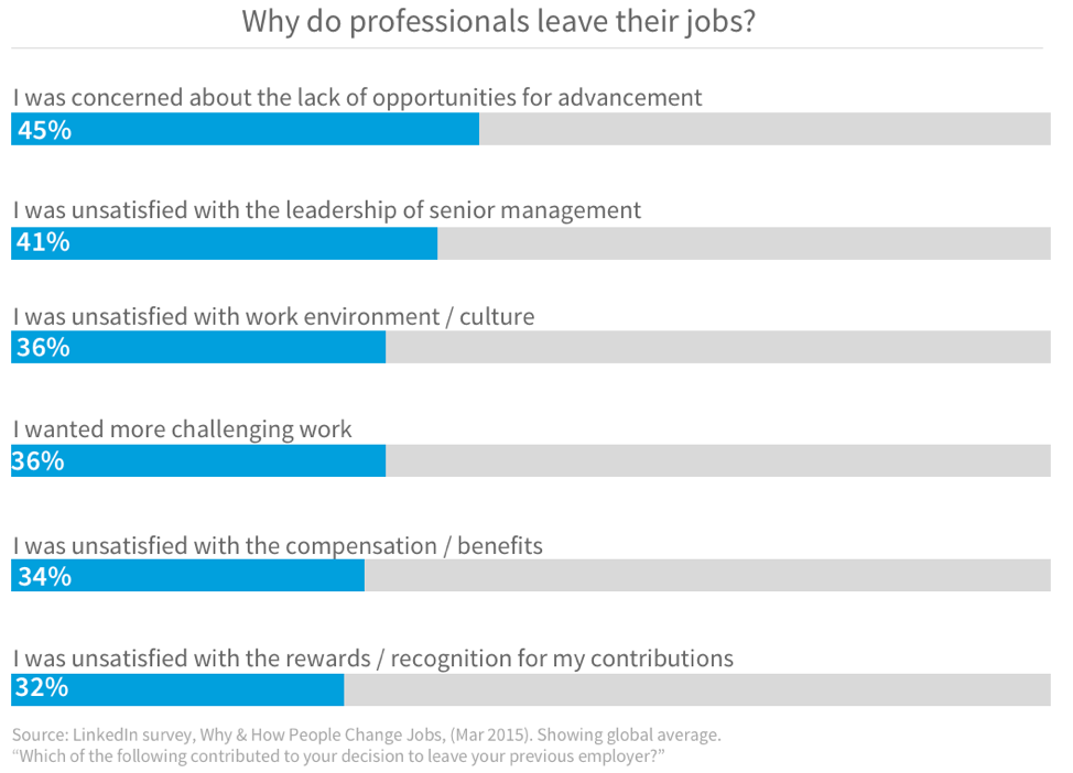 Why Professionals Leave Jobs