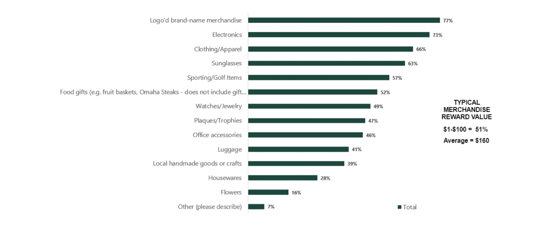 Top Incentive Products